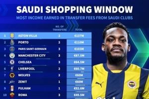 各队向沙特卖人收入榜:维拉1.37亿欧居首,波尔图巴黎二三位