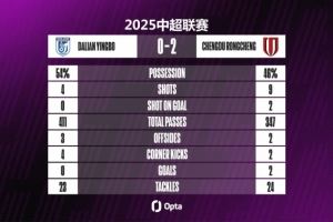 大连英博本场4射0正,射门数和射正数都创下球队单场中超新低