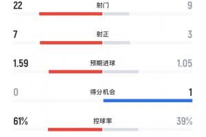 ⚔️曼联vs阿森纳全场数据:曼联22次射门无果,枪手控球不足4成