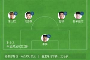 王钰栋150万!U22国足vs澳大利亚首发身价:460万欧vs382万欧