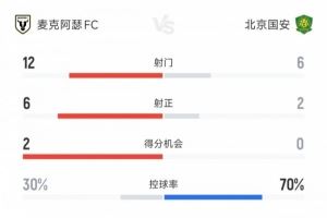 北京国安vs麦克阿瑟FC全场数据:射门比6-12 国安控球率达70%