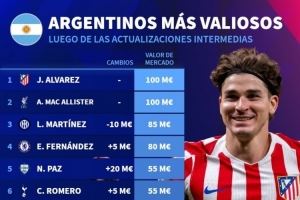 阿根廷球员德转身价榜:小蜘蛛、麦卡1亿欧居首,帕斯5500万欧