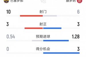 巴萨1-1赫罗纳半场数据:射门10-6,射正3-3,得分机会0-3