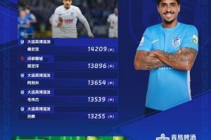 中超第28轮跑动榜:英博4人进前五,佩尼亚突破14000米创赛季纪录