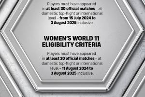  FIFPRO年度最佳11人参选资格标准：男足出战30场，女足出战20场