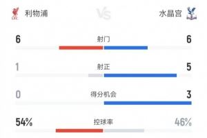 利物浦vs水晶宫半场数据:射门6-6、射正1-5、得分机会0-3