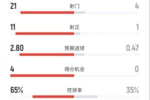  皇马4-0瓦伦全场数据：射门21-4，射正11-1，控球率65%-35%