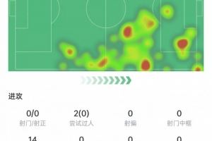  马斯坦托诺本场数据：射门过人挂零，8次对抗2次成功，获评7分