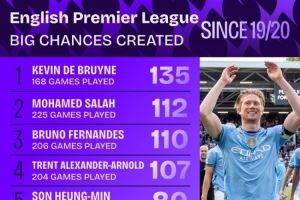  19-20赛季以来英超创造重大机会榜：德布劳内、萨拉赫、B费前三