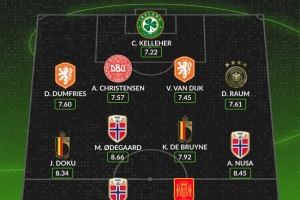  whoscored世欧预最佳阵：范戴克、哈兰德领衔，厄德高、丁丁在列