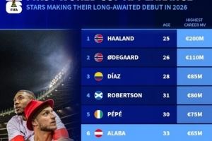  德转列有望世界杯首秀名将：哈兰德、厄德高、迪亚斯、阿拉巴在列